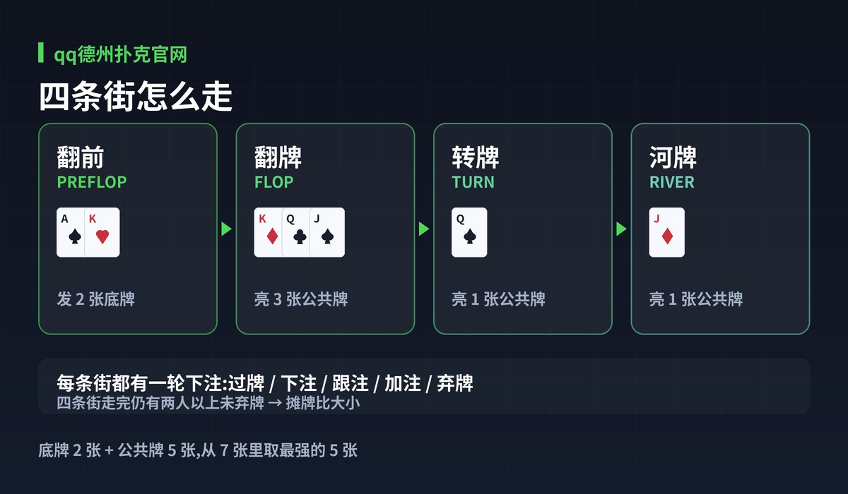 qq德州扑克官网一局流程图解:四条街怎么走